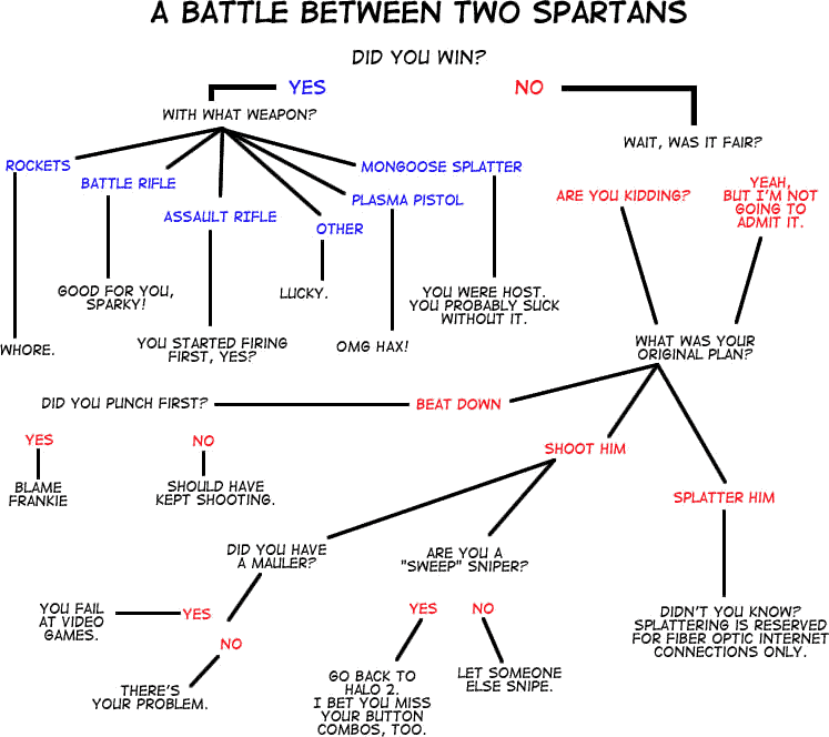 Battle Of The Forms Flow Chart