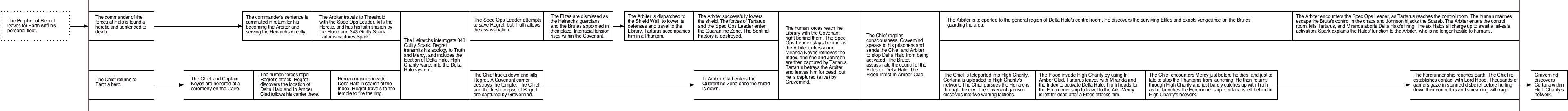 halo chronological order story