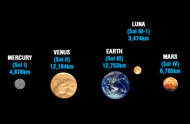 Sol System Inner Planets