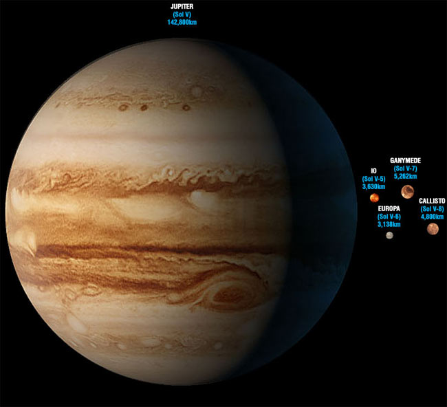 Sol System: Jupiter and Moons